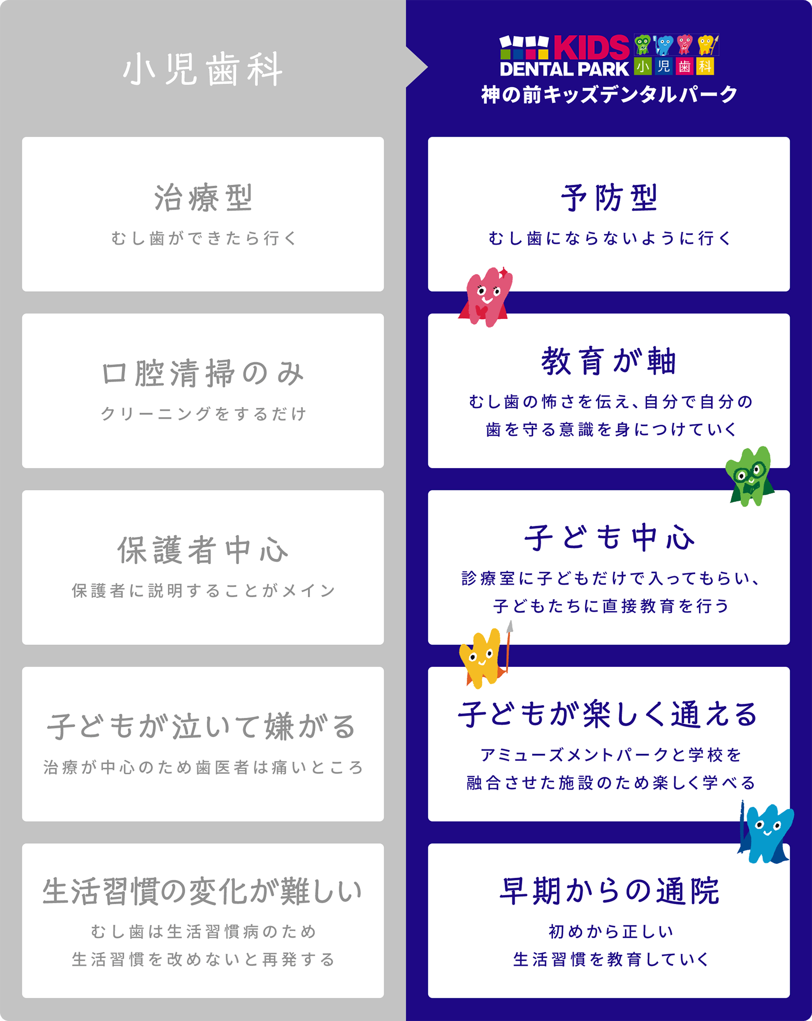 一般的な小児歯科とキッズデンタルパークとの違い