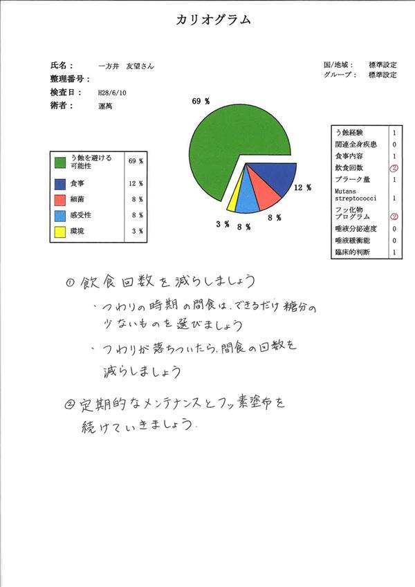 ともみ先生の“マタニティライフ”第９回　マタニティコース②　唾液検査結果説明