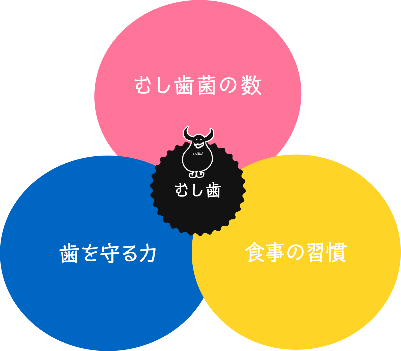 カイスの輪(むし歯ができる3つの条件)