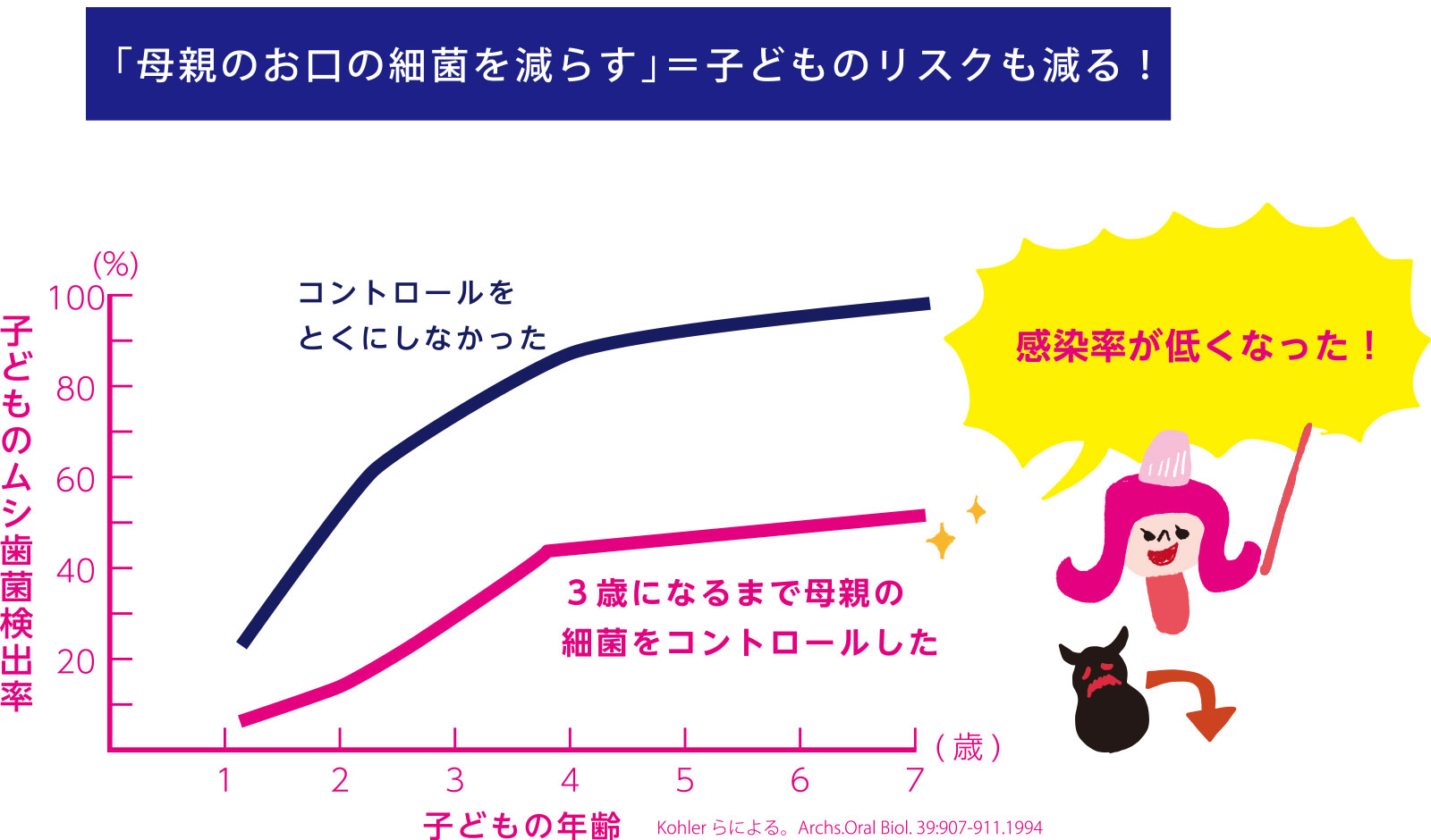 「母親のお口の細菌を減らす」＝子どものリスクも減る！