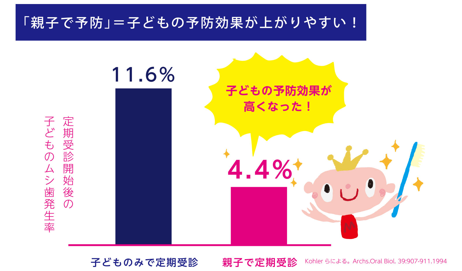 「親子で予防」＝子どもの予防効果が上がりやすい！